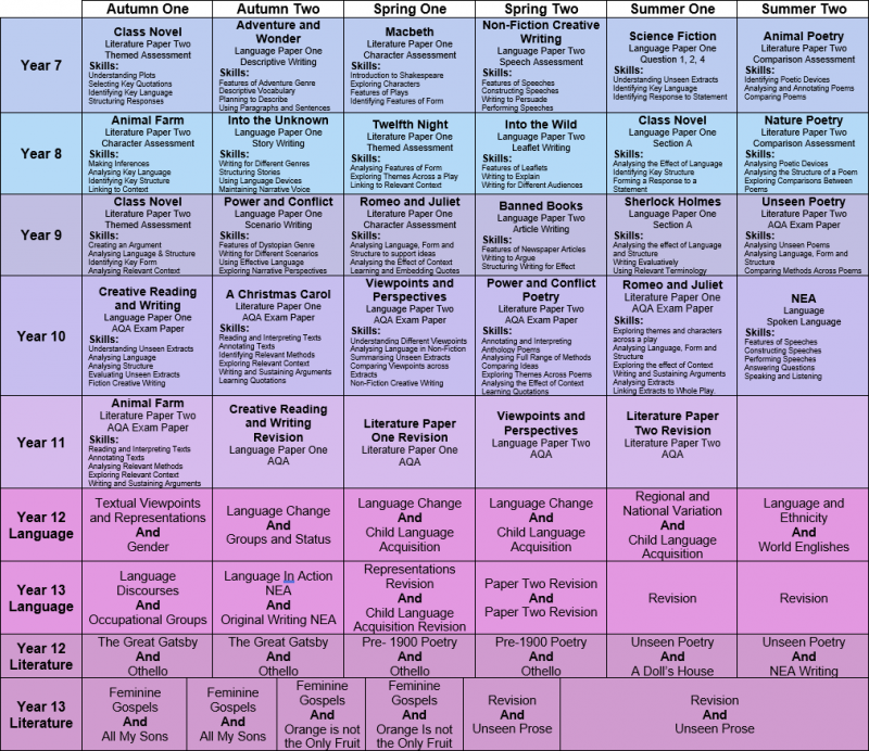 Curriculum Map In English Curriculum Map English - St Peter's School