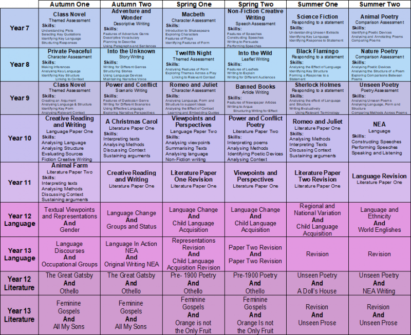 Curriculum Map English - St Peter's School